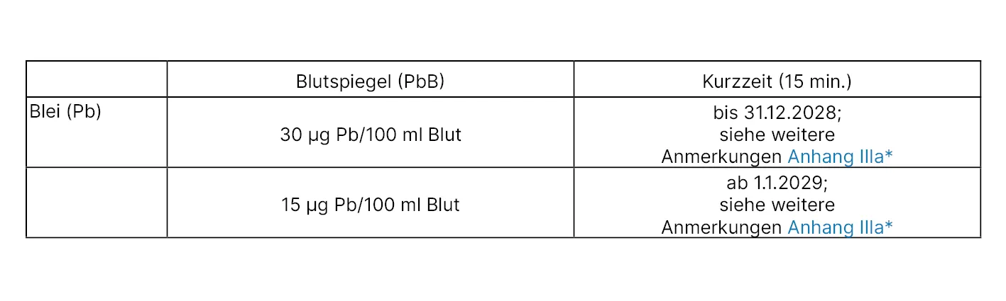 Tabelle2 Blei Credit H.Schmid Tabellarische Übersicht zu den biologischen Grenzwerten für Blei