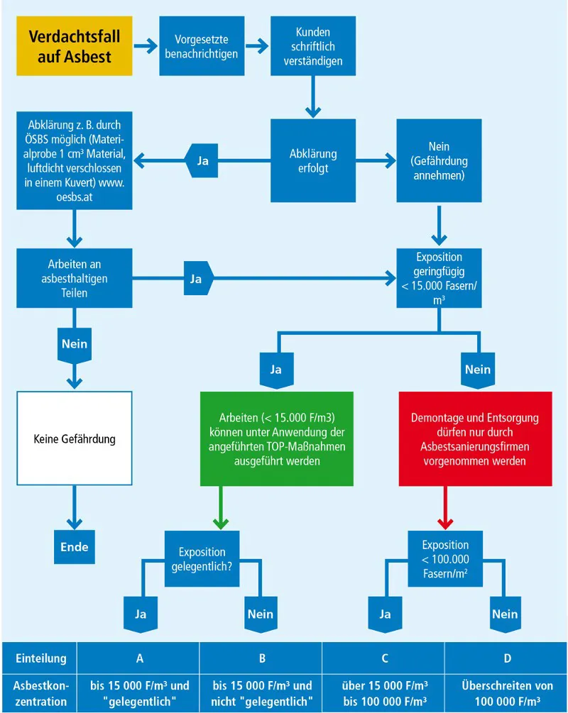 Abbildung aus dem Merkblatt M.plus 267 „Ablaufschema Arbeiten mit Asbest“ (Seite 18; Erklärungen siehe Seite 17)