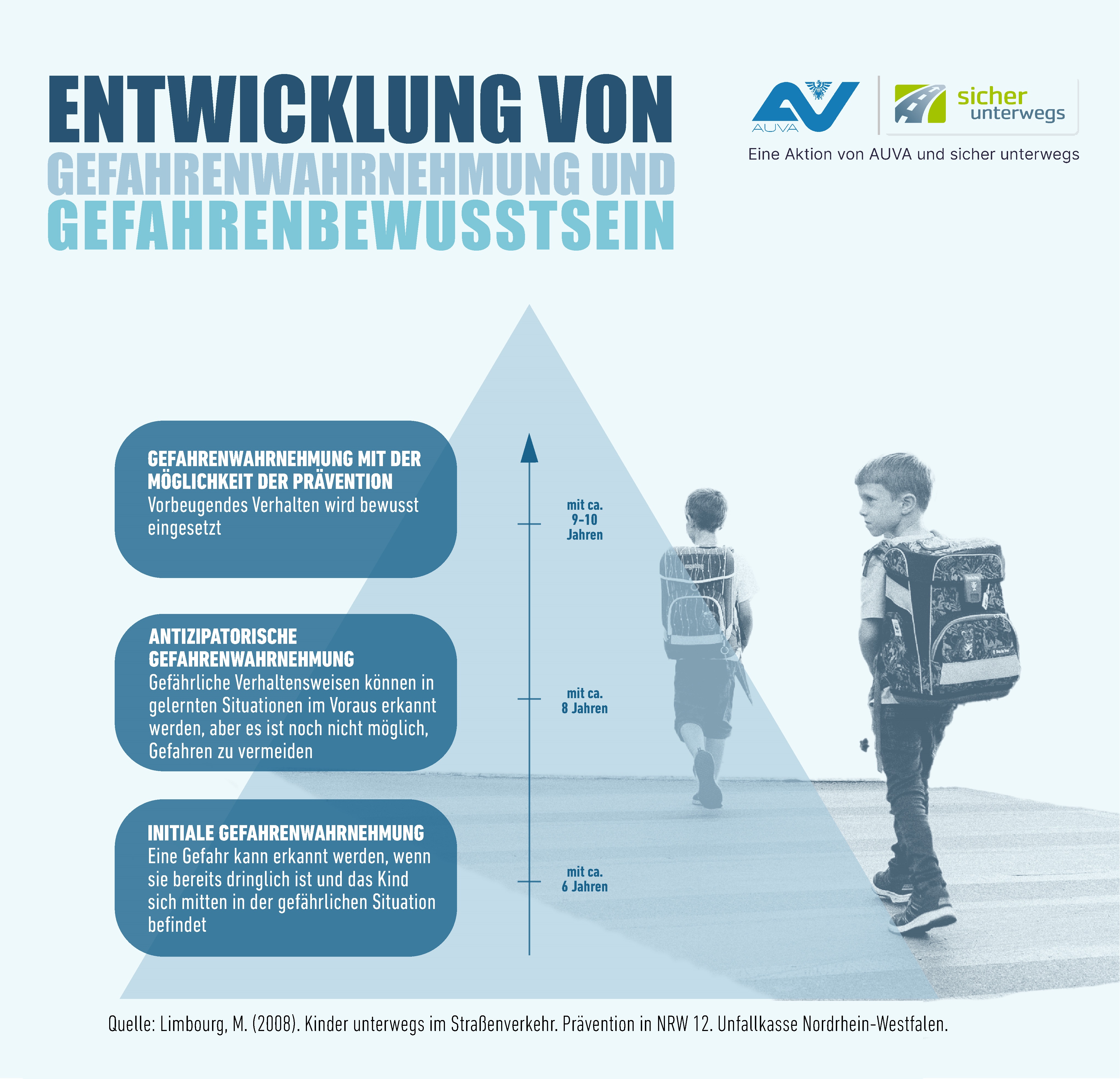 Grafik: Entwicklung von Gefahrenwahrnehmung und Gefahrenbewusstsein bei Kindern