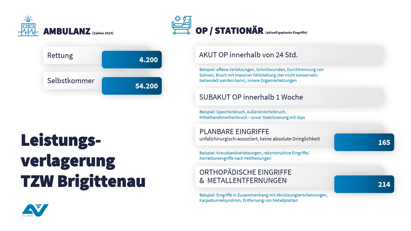 PA 2024-03-14 Update zu Operationen im Rahmen der Leistungsverlagerung des AUVA-TZW Brigittenau Grafik - Leistungsverlagerung AUVA-TZW Brigittenau