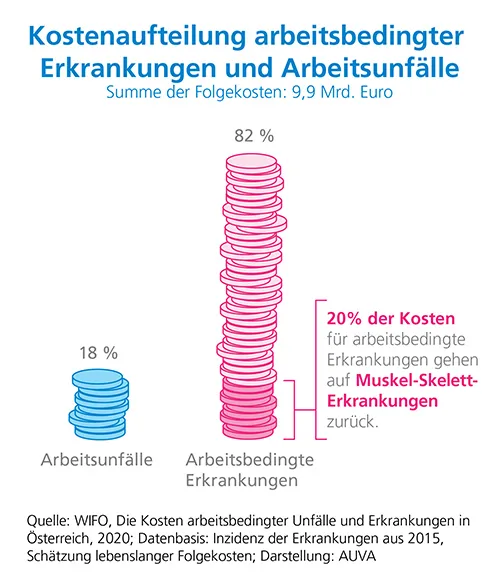 Informationsgrafik zur Kostenaufteilung arbeitsbedingter Erkrankungen und Arbeitsunfälle Informationsgrafik zur Kostenaufteilung arbeitsbedingter Erkrankungen und Arbeitsunfälle