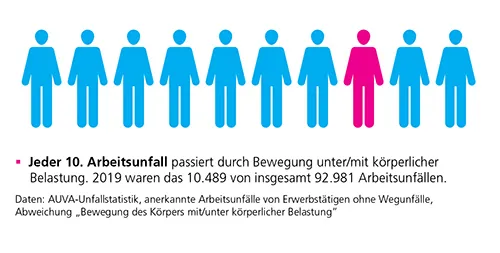 Informationsgrafik Jeder 10. Arbeitsunfall passiert durch Bewegung unter/mit körperlicher Belastung Informationsgrafik Jeder 10. Arbeitsunfall passiert durch Bewegung unter/mit körperlicher Belastung