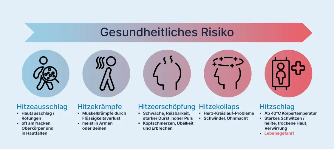 Gesundheitliches Risiko bei zunehmender Hitze Illustration gesundheitlicher Risiken bei zunehmender Hitze