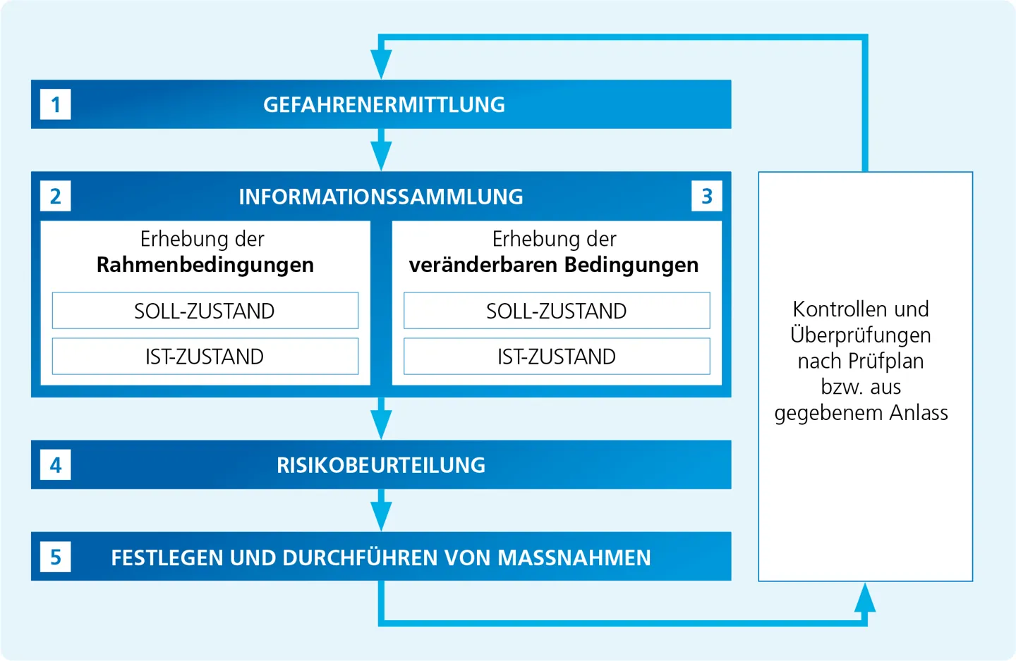 Grafische Darstellung der 5 Schritte der Evaluierung Grafische Darstellung der 5 Schritte der Evaluierung