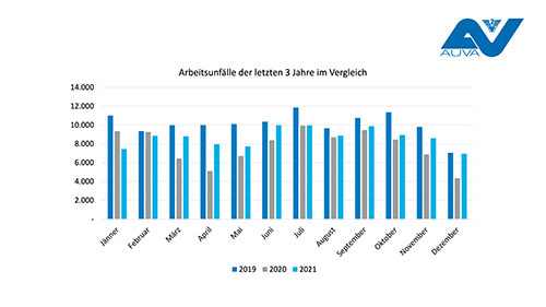 PA 2022-04-04 AUVA-Arbeitsunfallstatistik 2021 - Weniger AU als vor der Pandemie Arbeitsunfallstatistik 2019-2021