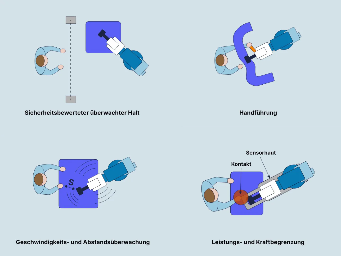 MRK Illus Übersicht 1440©Romanaroithner Illustration der vier Betriebsarten der Mensch-Roboter-Kollaboration