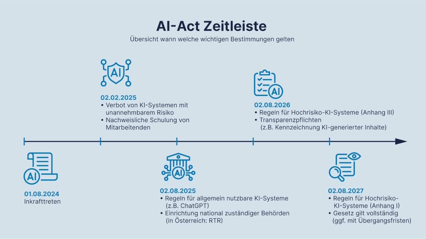 Illustration einer Zeitleiste zu den Bestimmungen des AI-Acts