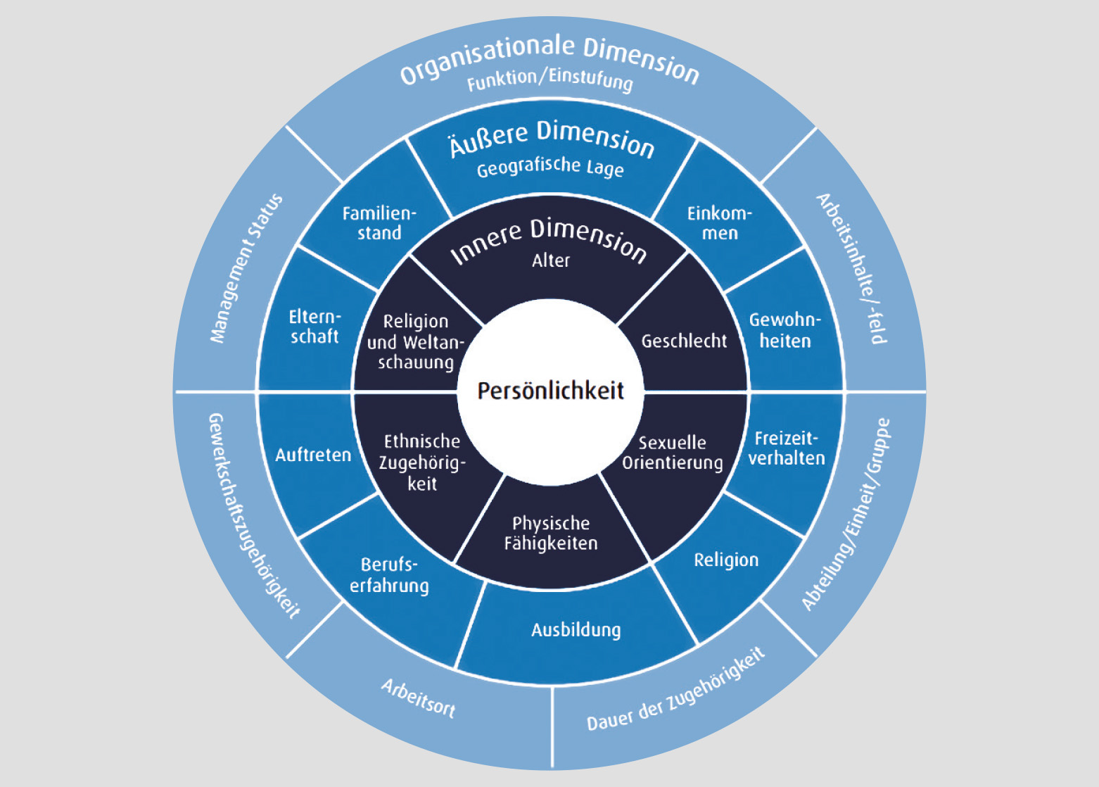 Grafische Darstellung des 4-stufigen Modells „The Four Layers of Diversity"