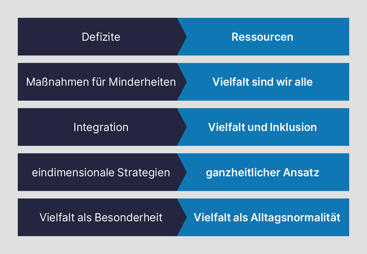 Grafische Darstellung Perspektivenwechsel auf Vielfalt