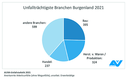 Grafik, Unfallträchtigste Branchen - Burgenland (2021)