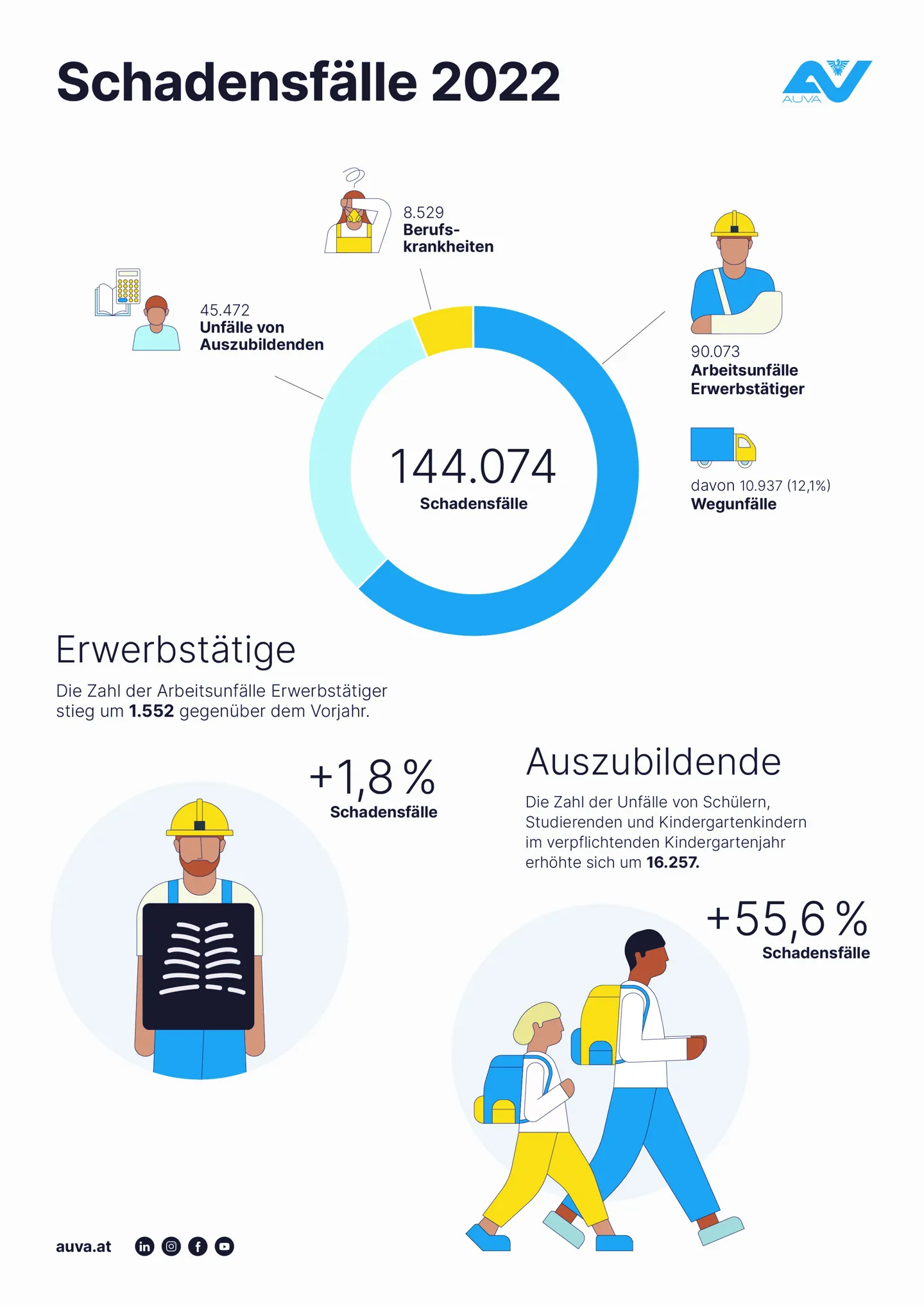 PA 2023-05-17 AUVA-Arbeitsunfallstatistik 2022 Grafik - Schadensfälle 2022