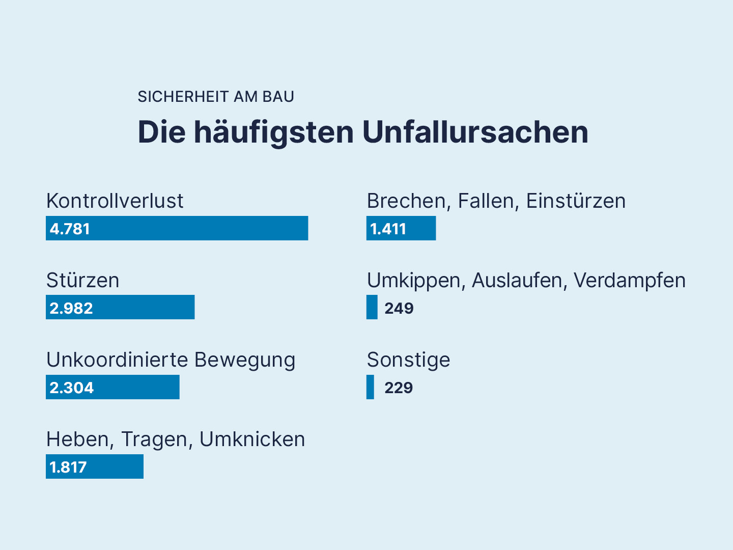 Balkendiagramm über die häufigsten Unfallursachen am Bau