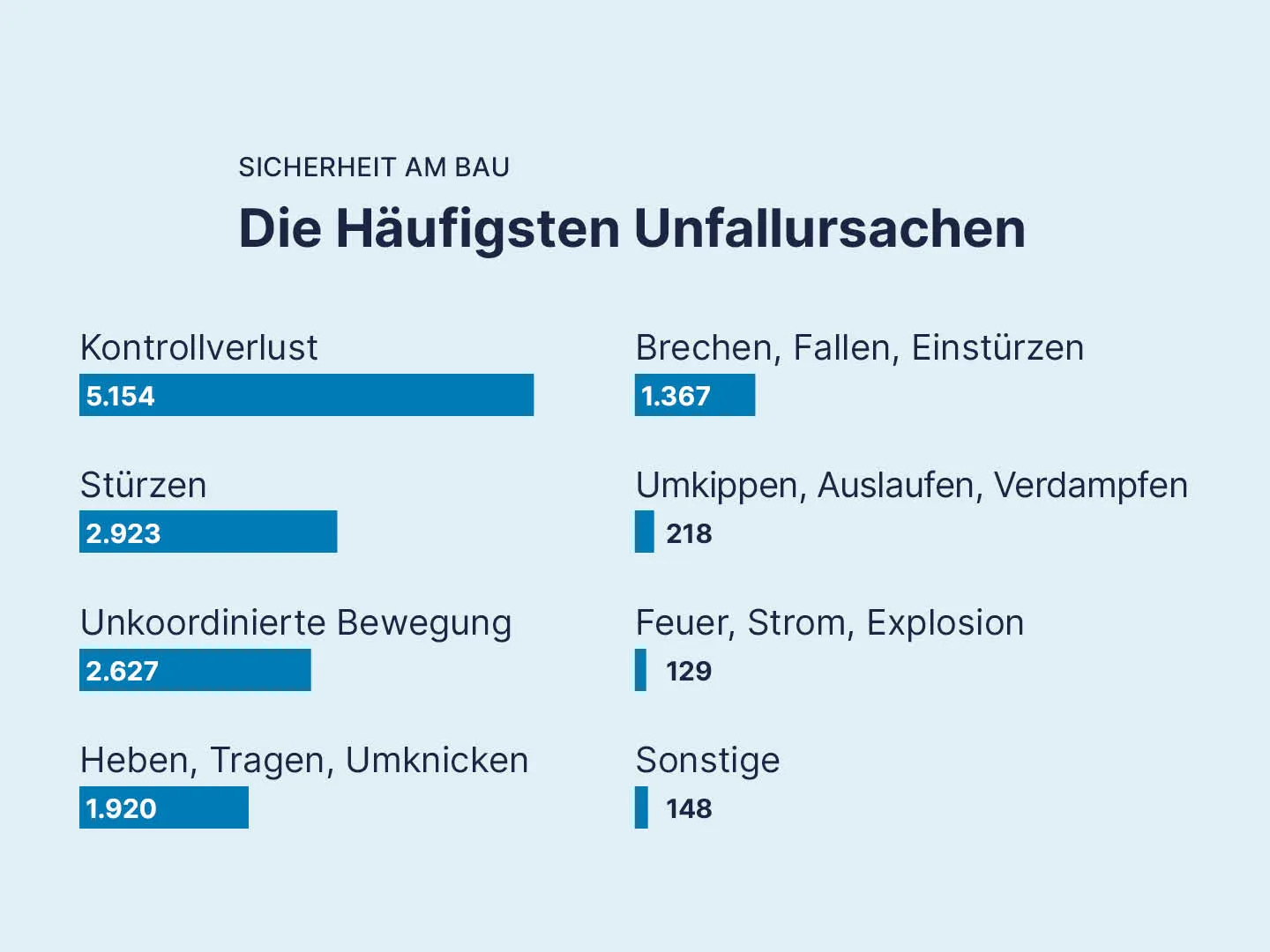 AUVA Unfallstatistik 2024 BAU Credit Lwptm Grafik: Die häufigsten Unfallursachen am Bau 2024