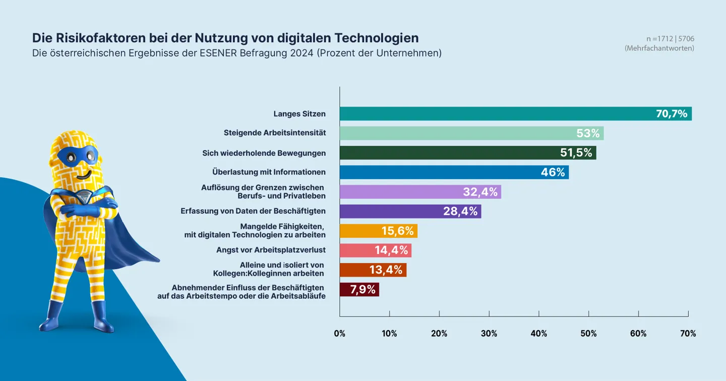 Risikofaktoren ESENER2024 Digitalisierungskampagne Infografik 04032025 Final (C) Romana Roithner Infografik zu den Risikofaktoren bei der Nutzung digitaler Technologien (Basis: ESENER-Datensatz für Österreich  2024)