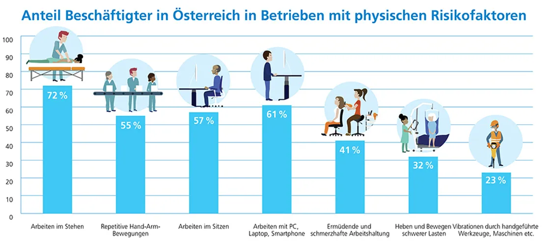 Balkendiagramm über den Anteil Beschäftigter in Österreich in Betrieben mit physischen Risikofaktoren Balkendiagramm über den Anteil Beschäftigter in Österreich in Betrieben mit physischen Risikofaktoren