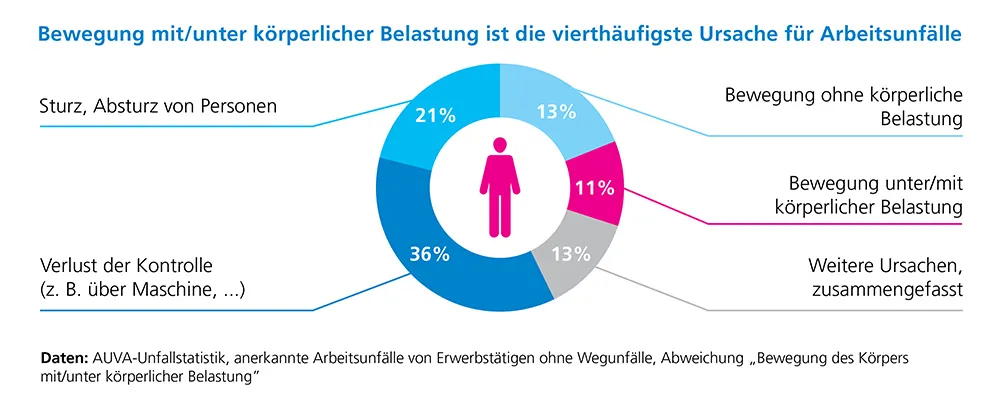 Informationsgrafik zu den häufigsten Unfallursachen für Arbeitsunfälle 2021 - Bewegung unter/mit körperlicher Belastung als vierthäufigste Ursache Informationsgrafik zu den häufigsten Unfallursachen für Arbeitsunfälle 2021 - Bewegung unter/mit körperlicher Belastung als vierthäufigste Ursache