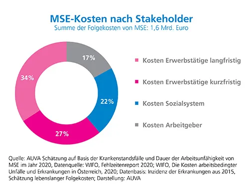 Grafische Darstellung der MSE-Kosten nach Stakeholder Grafische Darstellung der MSE-Kosten nach Stakeholder