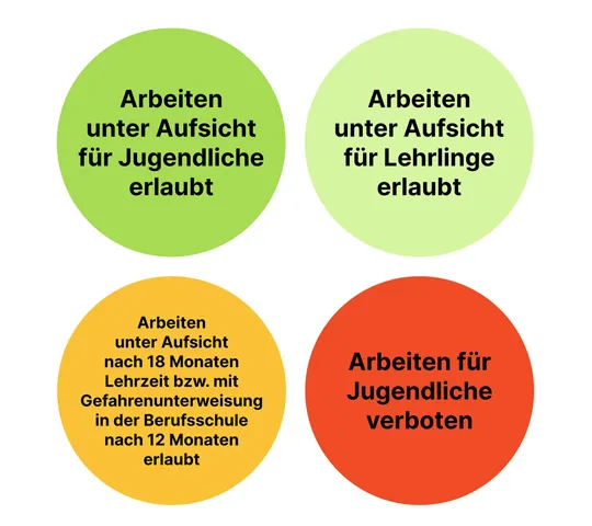 Gestapelt AUVA KJBG Ampel Credit AUVA Lwptm KJBG-Maschinen-Sticker in Ampelfarben