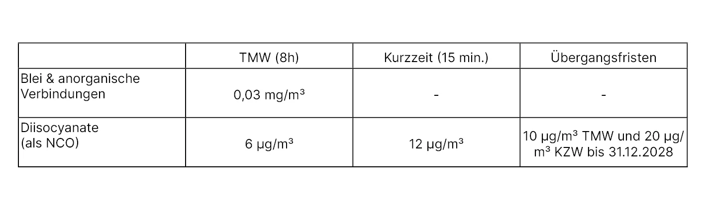 Tabelle1 Diisocyanate Credit H.Schmid Tabellarische Übersicht zu den inhalativen Arbeitsplatzgrenzwerten für Blei & anorganische Verbindungen sowie für Diisocyanate