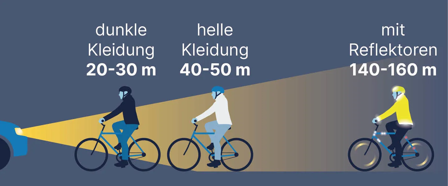 Sichtbarkeit Rad Credit Hshof Grafische Darstellung der Sichtbarkeit eines Fahrradfahrers im Ablenddlicht mit unterschiedlich heller Kleidung