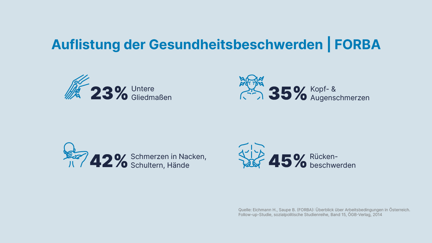 Grafik: Darstellung der vier häufigsten Gesundheitsbeschwerden laut FORBA-Studie