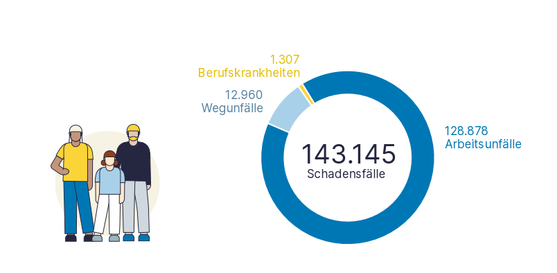 Kreisdiagramm, das zeigt, in welche Kategorien die 143.145 Schadensfälle im Jahr 2025 aufgeteilt haben.