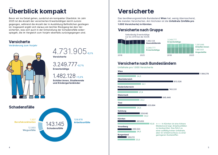 Doppelseite aus der Broschüre "Zahlen und Fakten 2025"