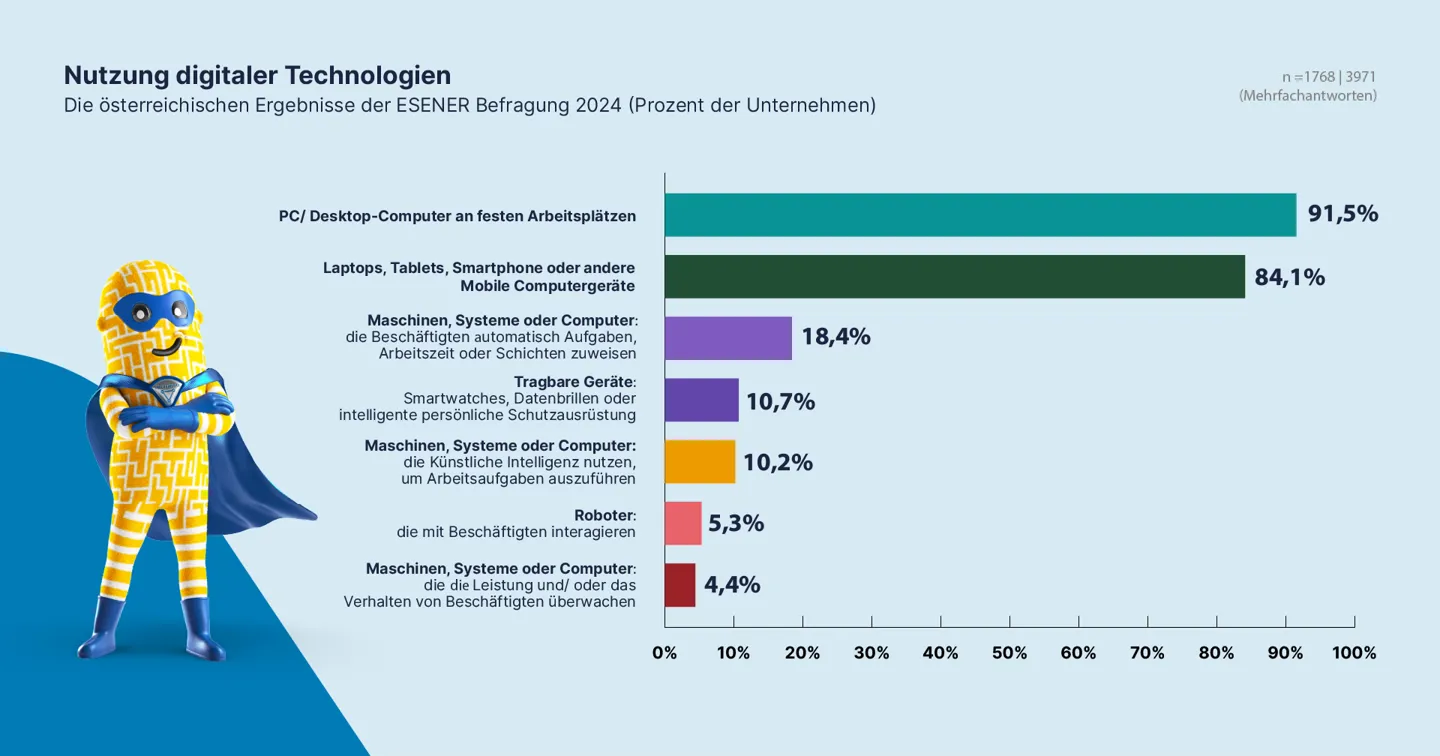 Nutzungdigitalertechnologien ESENER2024 Digitalisierungskampagne Infografik 04032025 Final (C) Romana Roithner Infografik zur Nutzung digitaler Technologien (Basis: ESENER-Datensatz für Österreich  2024)