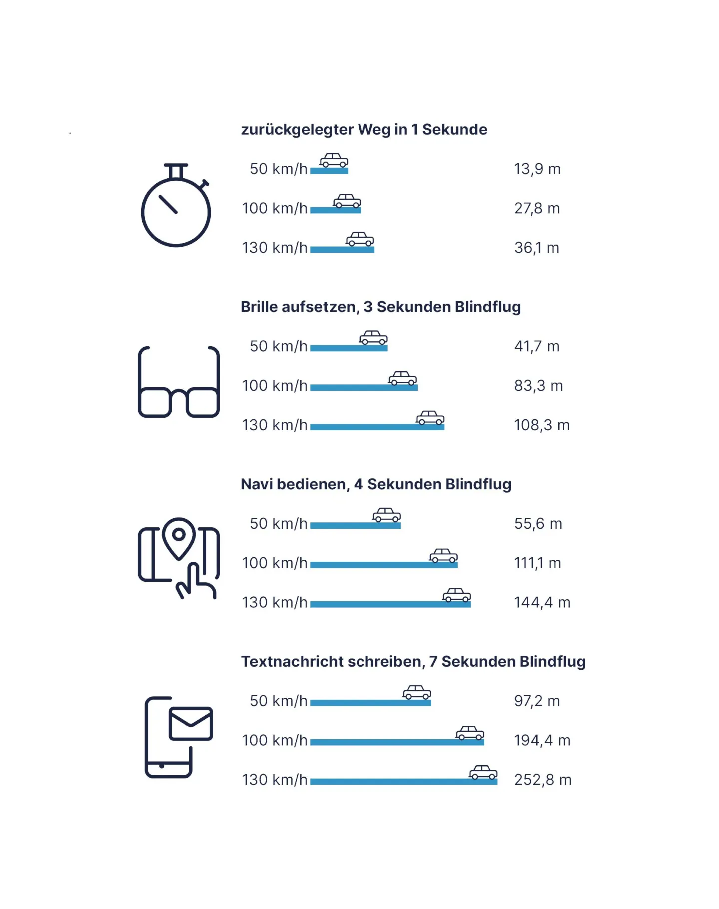 Blindflug Grafik 1440 Credit Lwptm Infografik veranschaulicht Strecken, die Autos bei Ablenkung durch Handy oder Navi unkontrolliert zurücklegen