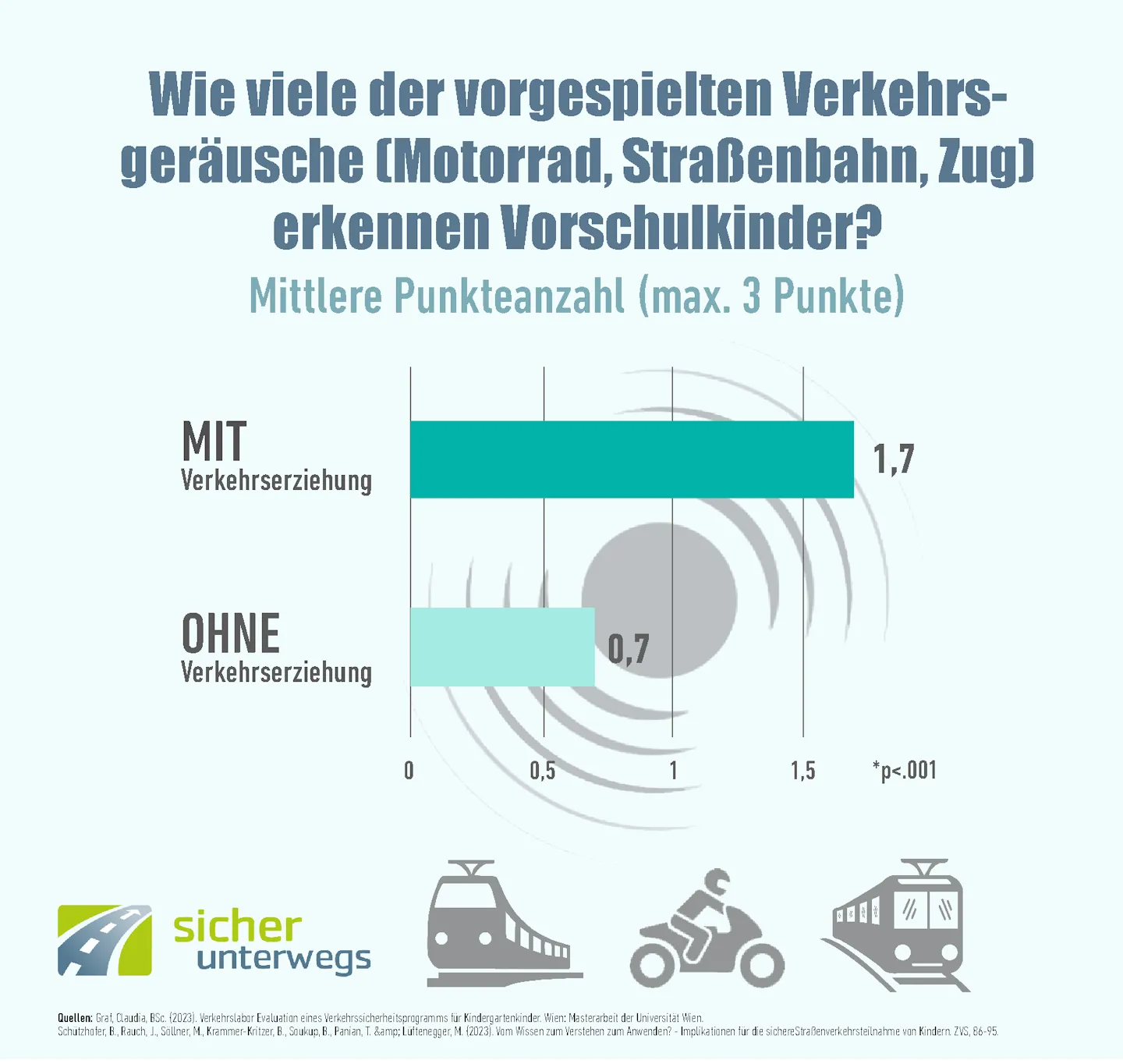 Verkehrsgeräuschequiz Studie 1440 (C) Manuel Oberlader Grafik Studienergebnisse Erkennung von Verkehrsgeräuschen bei Kindern mit und ohne Verkehrserziehung