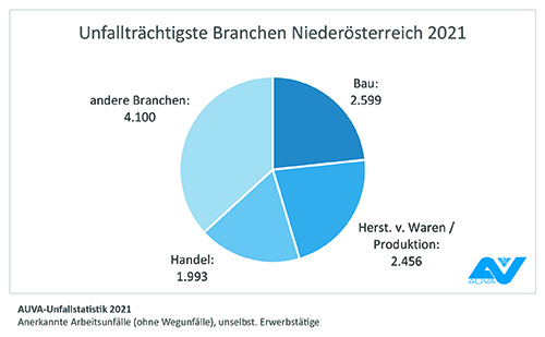 Unfallträchtigste Branchen in NÖ (2021)