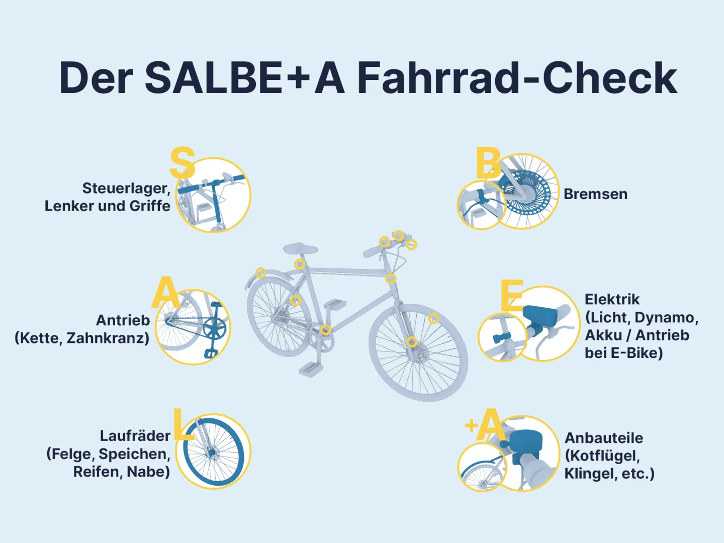 SALBEA Fahrradcheck 1440 Credit Lewinstrobl Edit Lwptm grafische Darstellung des SALBE+A Fahrradchecks